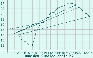 Courbe de l'humidex pour Lyon - Bron (69)