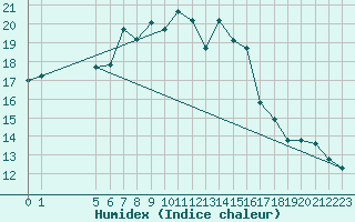 Courbe de l'humidex pour Kelibia
