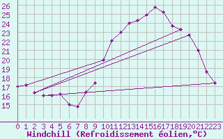 Courbe du refroidissement olien pour Saint-Brieuc (22)