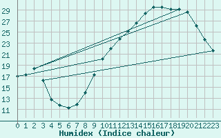 Courbe de l'humidex pour Troyes (10)