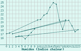 Courbe de l'humidex pour Bourg-en-Bresse (01)