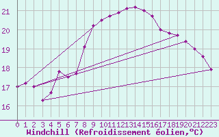Courbe du refroidissement olien pour Cap Pertusato (2A)