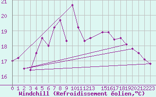 Courbe du refroidissement olien pour Radauti