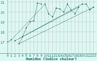 Courbe de l'humidex pour Ruhnu