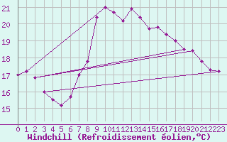 Courbe du refroidissement olien pour Valencia