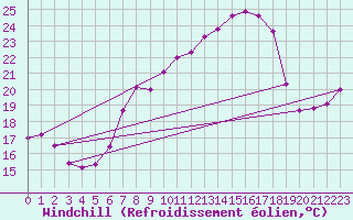 Courbe du refroidissement olien pour Bregenz