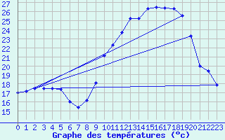 Courbe de tempratures pour Ble / Mulhouse (68)