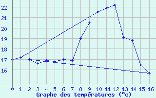 Courbe de tempratures pour Cape Point