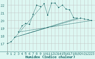 Courbe de l'humidex pour Svenska Hogarna