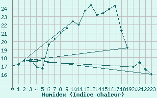 Courbe de l'humidex pour Raciborz