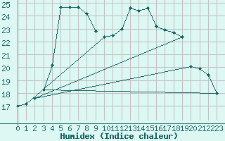 Courbe de l'humidex pour Cap Cpet (83)