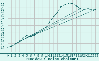 Courbe de l'humidex pour Istres (13)