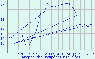 Courbe de tempratures pour Xert / Chert (Esp)