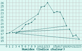Courbe de l'humidex pour Mochovce