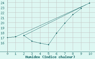 Courbe de l'humidex pour Oschatz