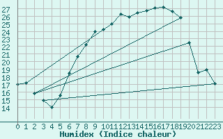 Courbe de l'humidex pour Payerne (Sw)