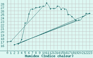 Courbe de l'humidex pour Limnos Airport