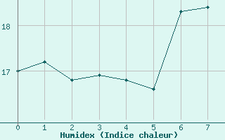 Courbe de l'humidex pour Saint Veit Im Pongau