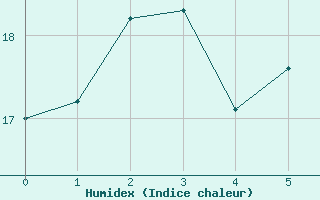 Courbe de l'humidex pour Raahe Lapaluoto