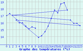 Courbe de tempratures pour Leucate (11)