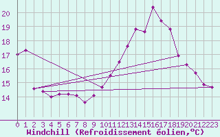 Courbe du refroidissement olien pour Sorcy-Bauthmont (08)