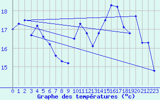 Courbe de tempratures pour Jan (Esp)