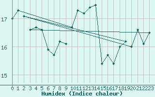 Courbe de l'humidex pour La Rochelle - Aerodrome (17)