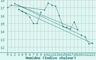 Courbe de l'humidex pour Figari (2A)