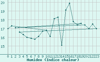 Courbe de l'humidex pour Le Havre - Octeville (76)