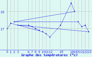 Courbe de tempratures pour Guidel (56)