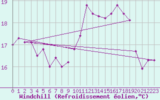 Courbe du refroidissement olien pour Le Touquet (62)