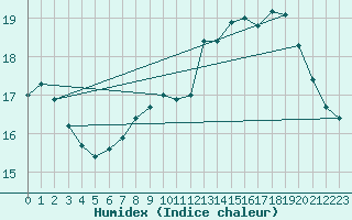 Courbe de l'humidex pour Cap de la Hague (50)