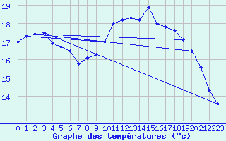 Courbe de tempratures pour Ploumanac