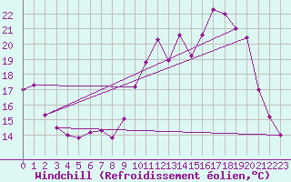 Courbe du refroidissement olien pour La Chapelle-Montreuil (86)