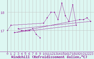 Courbe du refroidissement olien pour Leucate (11)
