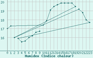 Courbe de l'humidex pour Cap de la Hague (50)