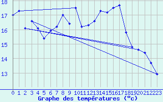 Courbe de tempratures pour Sint Katelijne-waver (Be)