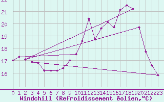 Courbe du refroidissement olien pour Saint-Nazaire (44)