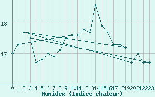 Courbe de l'humidex pour Leucate (11)