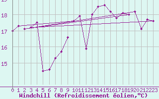Courbe du refroidissement olien pour La Rochelle - Le Bout Blanc (17)