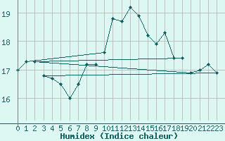 Courbe de l'humidex pour Aberdaron