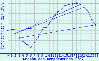 Courbe de tempratures pour Lignerolles (03)