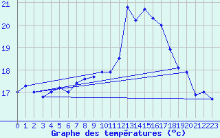 Courbe de tempratures pour Cabo Vilan