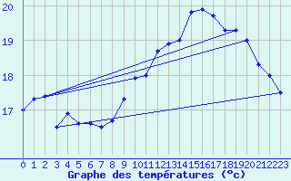 Courbe de tempratures pour Cap de la Hve (76)