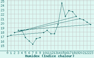 Courbe de l'humidex pour Bridel (Lu)