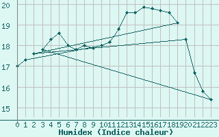 Courbe de l'humidex pour L'Huisserie (53)