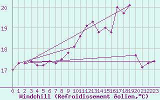 Courbe du refroidissement olien pour Dinard (35)