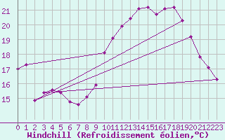 Courbe du refroidissement olien pour Beaucroissant (38)