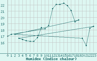 Courbe de l'humidex pour Waddington