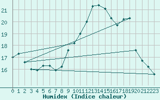 Courbe de l'humidex pour Viseu